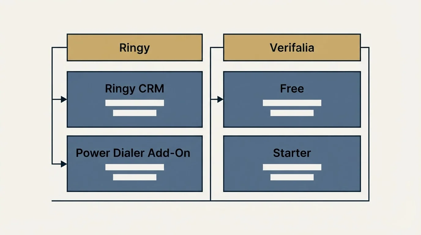 Pricing table: Pricing Comparison (Ringy, Verifalia, Ringy CRM, Free)