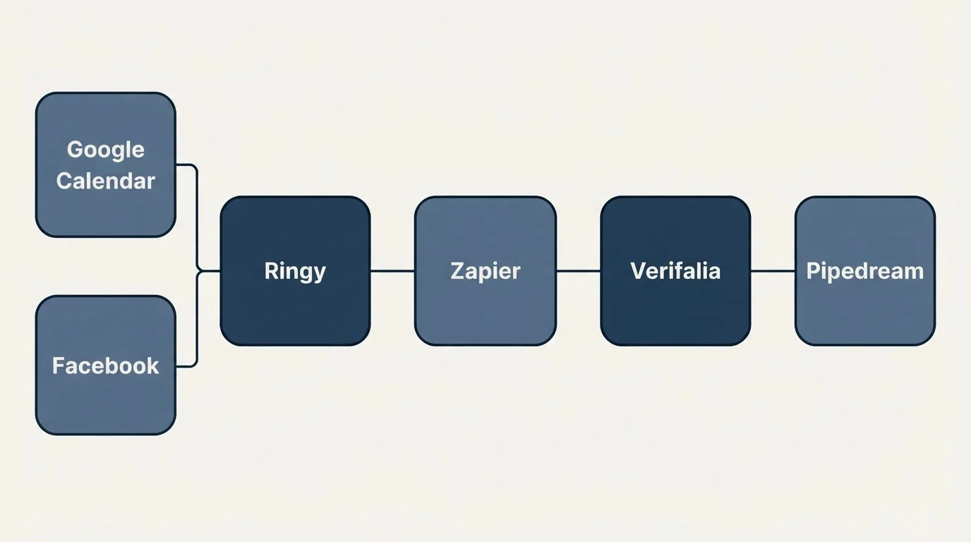 Integration flow: Integration Ecosystem (Ringy, Verifalia, Zapier, Google Calendar)