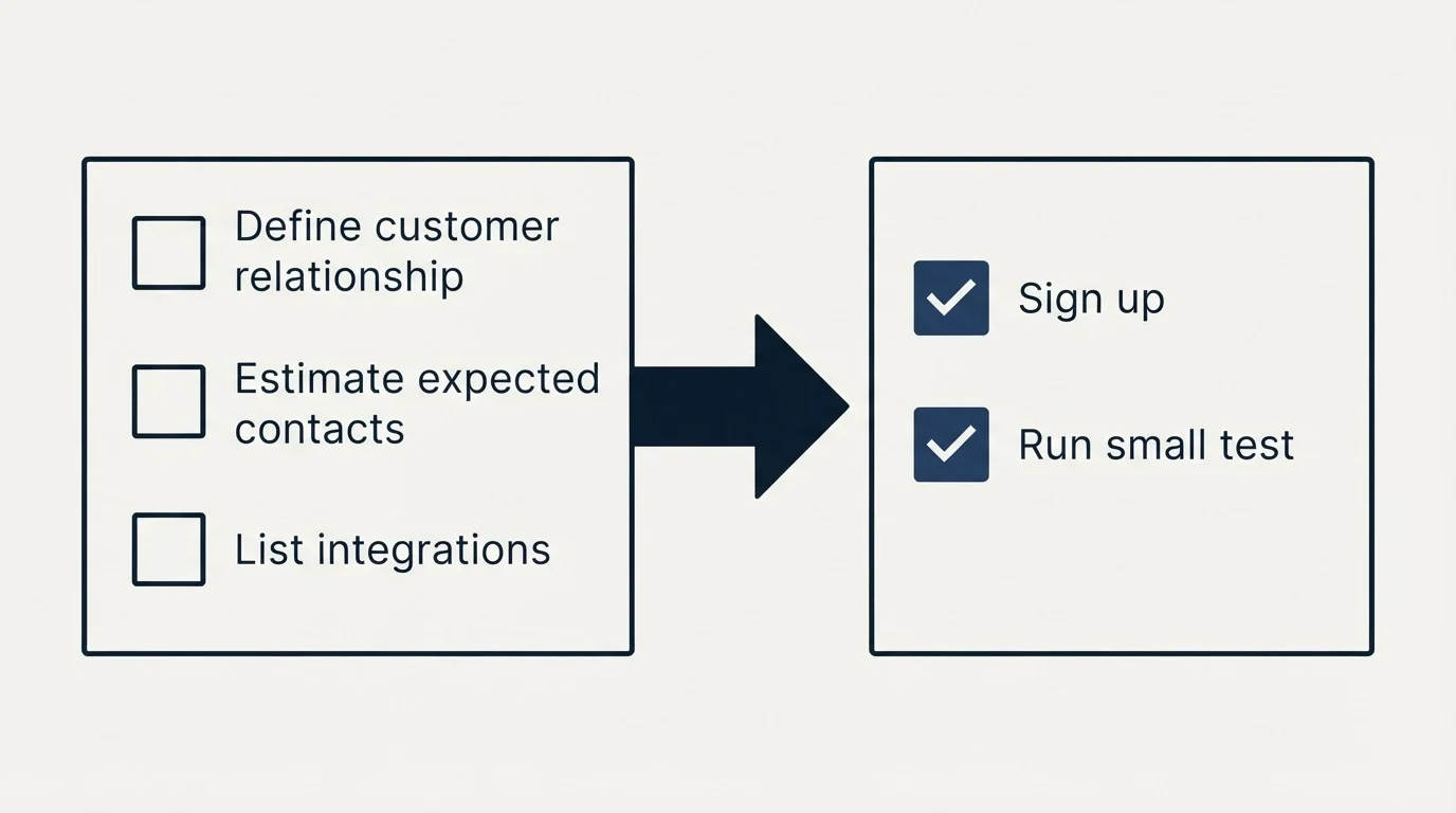 Before-and-after steps: Getting Started Checklist (Define customer relationship, Estimate expected contacts, List integrations, Sign up)
