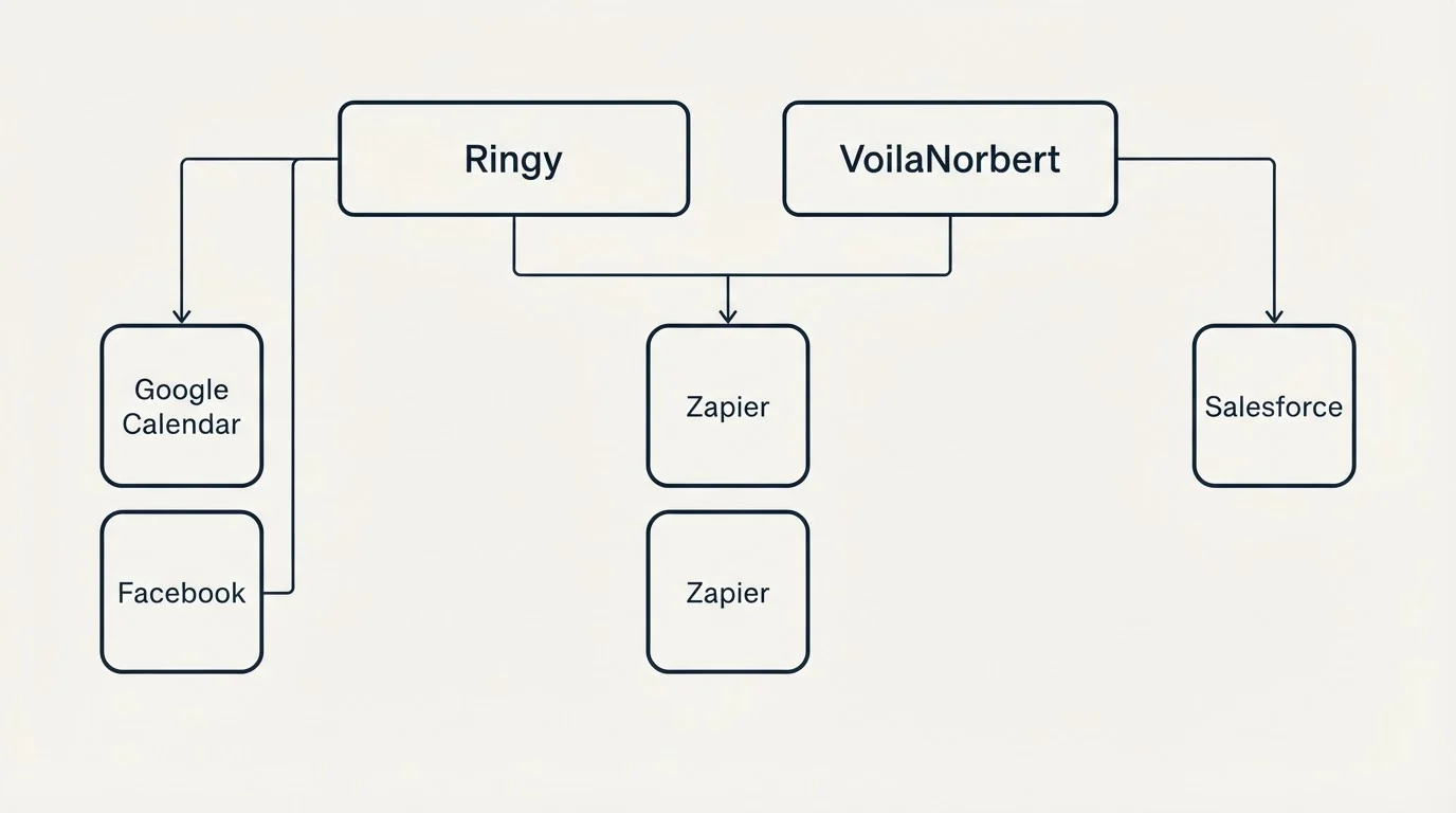 Integration grid: Integration Ecosystem (Ringy, VoilaNorbert, Zapier, Google Calendar)
