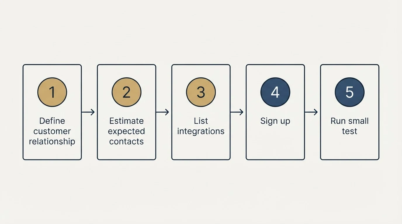 Step sequence: Getting Started Checklist (Define customer relationship, Estimate expected contacts, List integrations, Sign up)