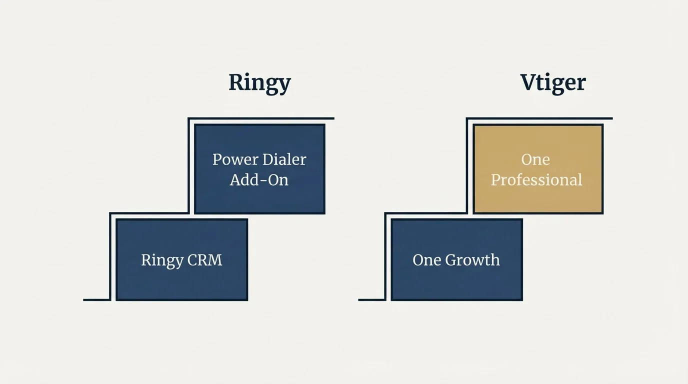Pricing ladder: Pricing Comparison (Ringy, Vtiger, Ringy CRM, One Growth)