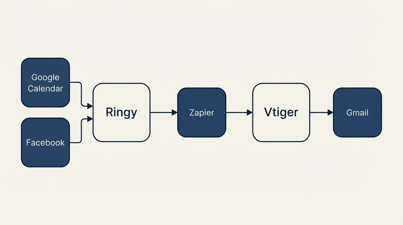 Integration schematic: Integration Ecosystem (Ringy, Vtiger, Zapier, Google Calendar)