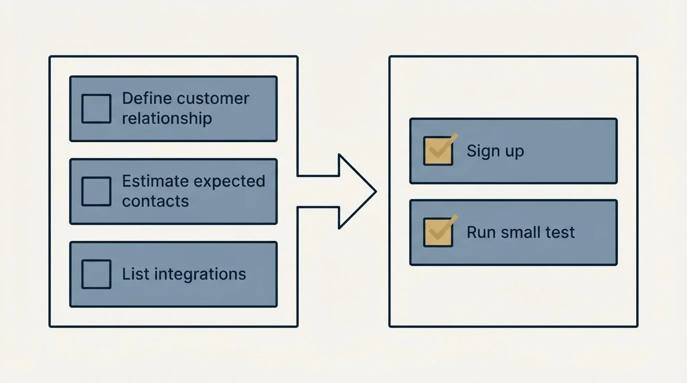 Before-and-after steps: Getting Started Checklist (Define customer relationship, Estimate expected contacts, List integrations, Sign up)