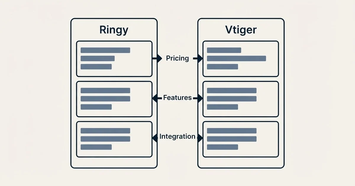 Comparison panel: Ringy vs Vtiger (Pricing, Features, Integration)