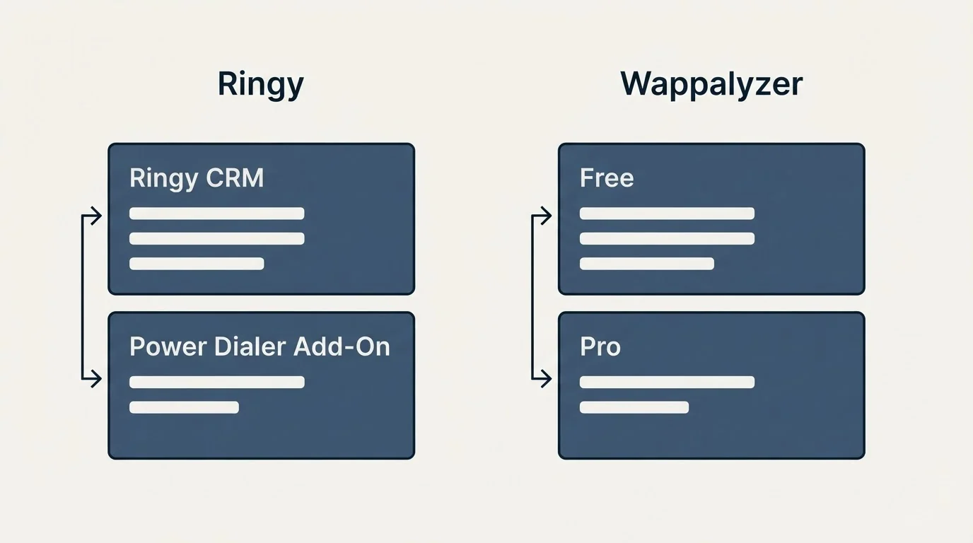 Pricing panels: Pricing Comparison (Ringy, Wappalyzer, Ringy CRM, Free)