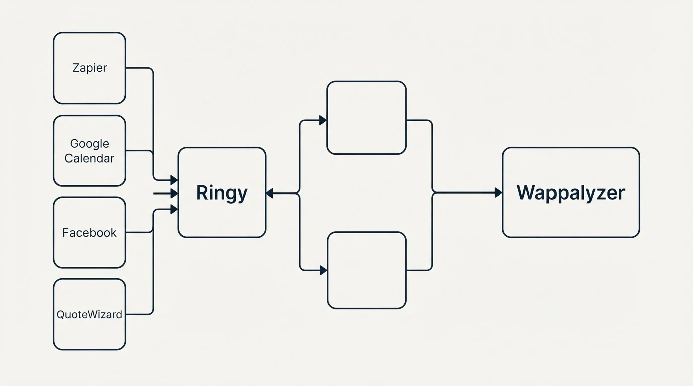 Integration flow: Integration Ecosystem (Ringy, Wappalyzer, Zapier, Google Calendar)
