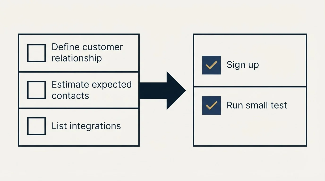 Before-and-after steps: Getting Started Checklist (Define customer relationship, Estimate expected contacts, List integrations, Sign up)