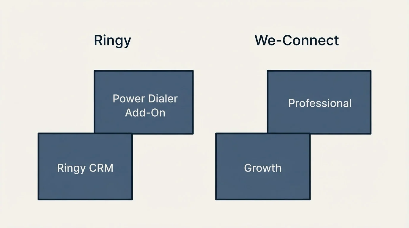 Pricing ladder: Pricing Comparison (Ringy, We-Connect, Ringy CRM, Growth)