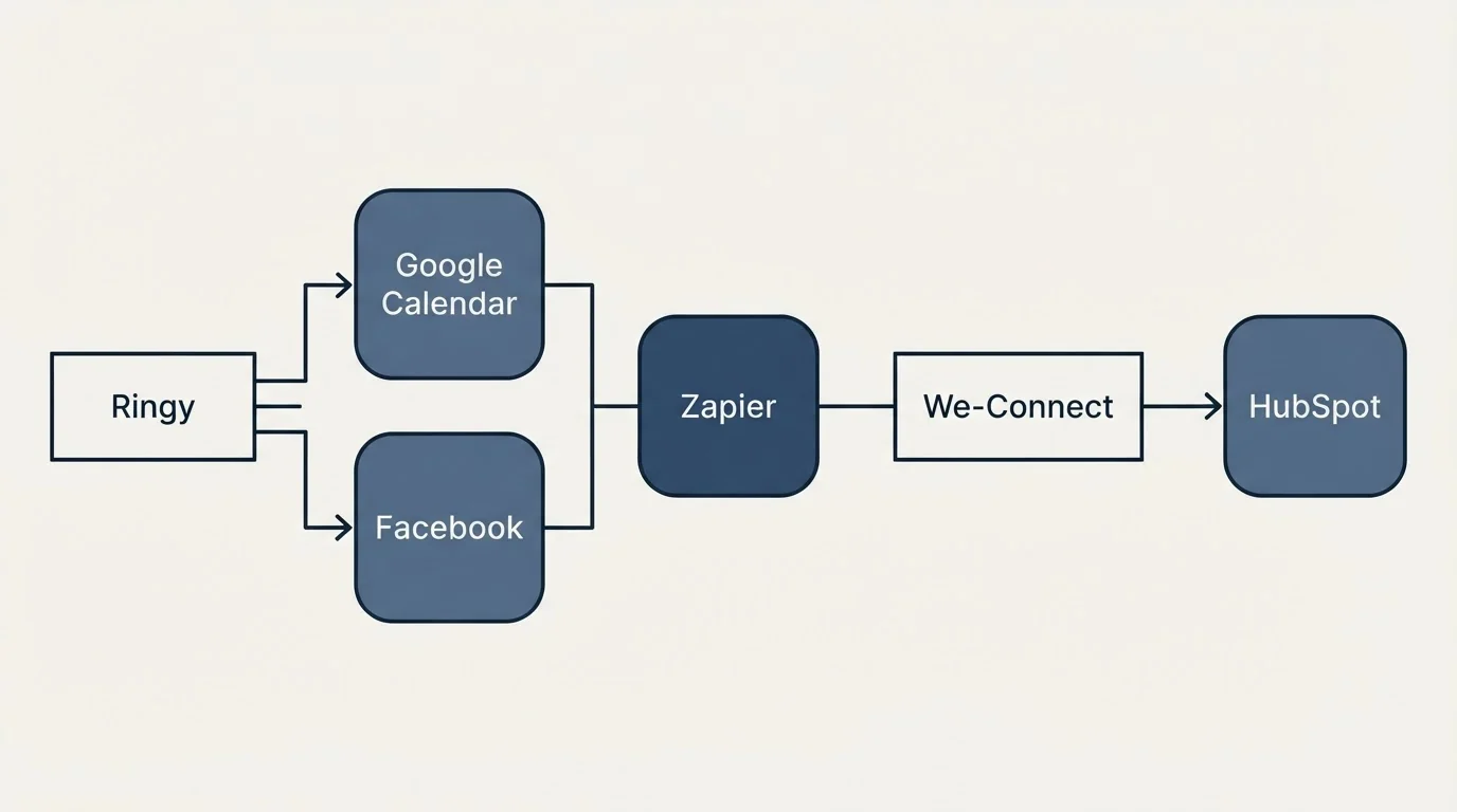 Integration flow: Integration Ecosystem (Ringy, We-Connect, Zapier, Google Calendar)