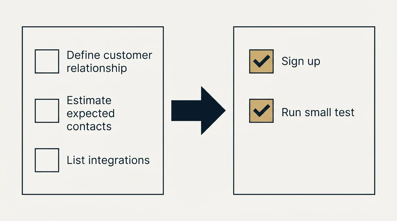 Before-and-after steps: Getting Started Checklist (Define customer relationship, Estimate expected contacts, List integrations, Sign up)