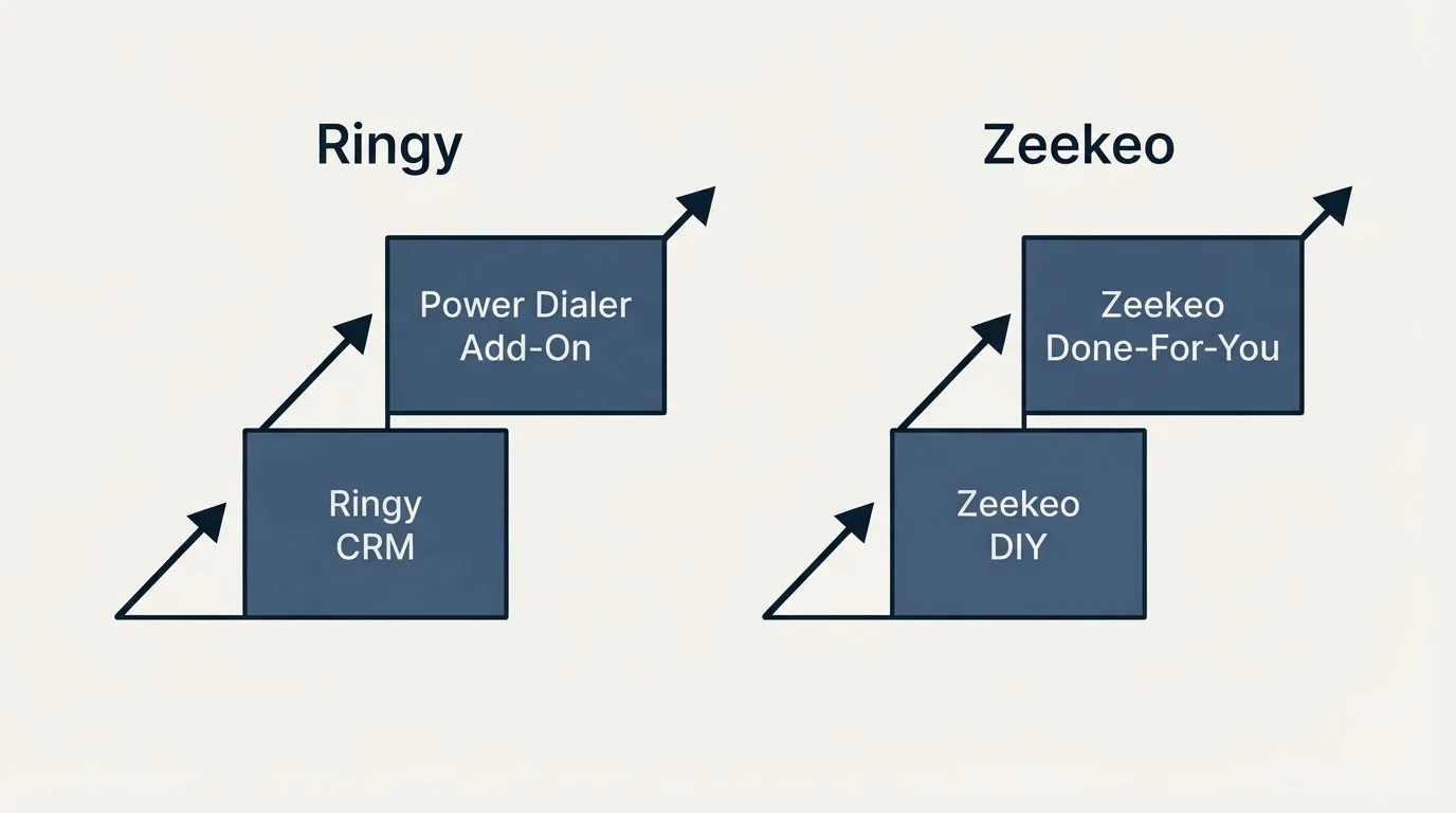 Pricing ladder: Pricing Comparison (Ringy, Zeekeo, Ringy CRM, Zeekeo DIY)