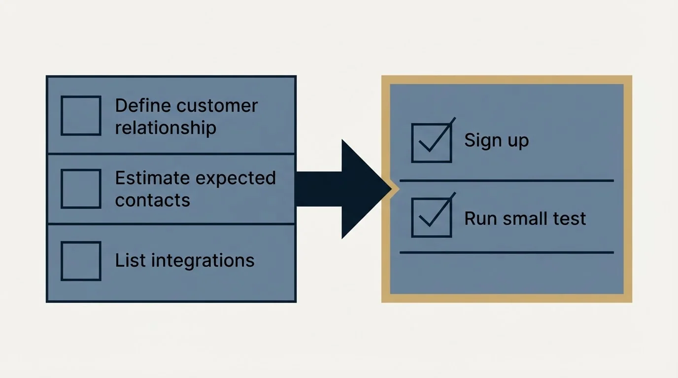 Before-and-after steps: Getting Started Checklist (Define customer relationship, Estimate expected contacts, List integrations, Sign up)