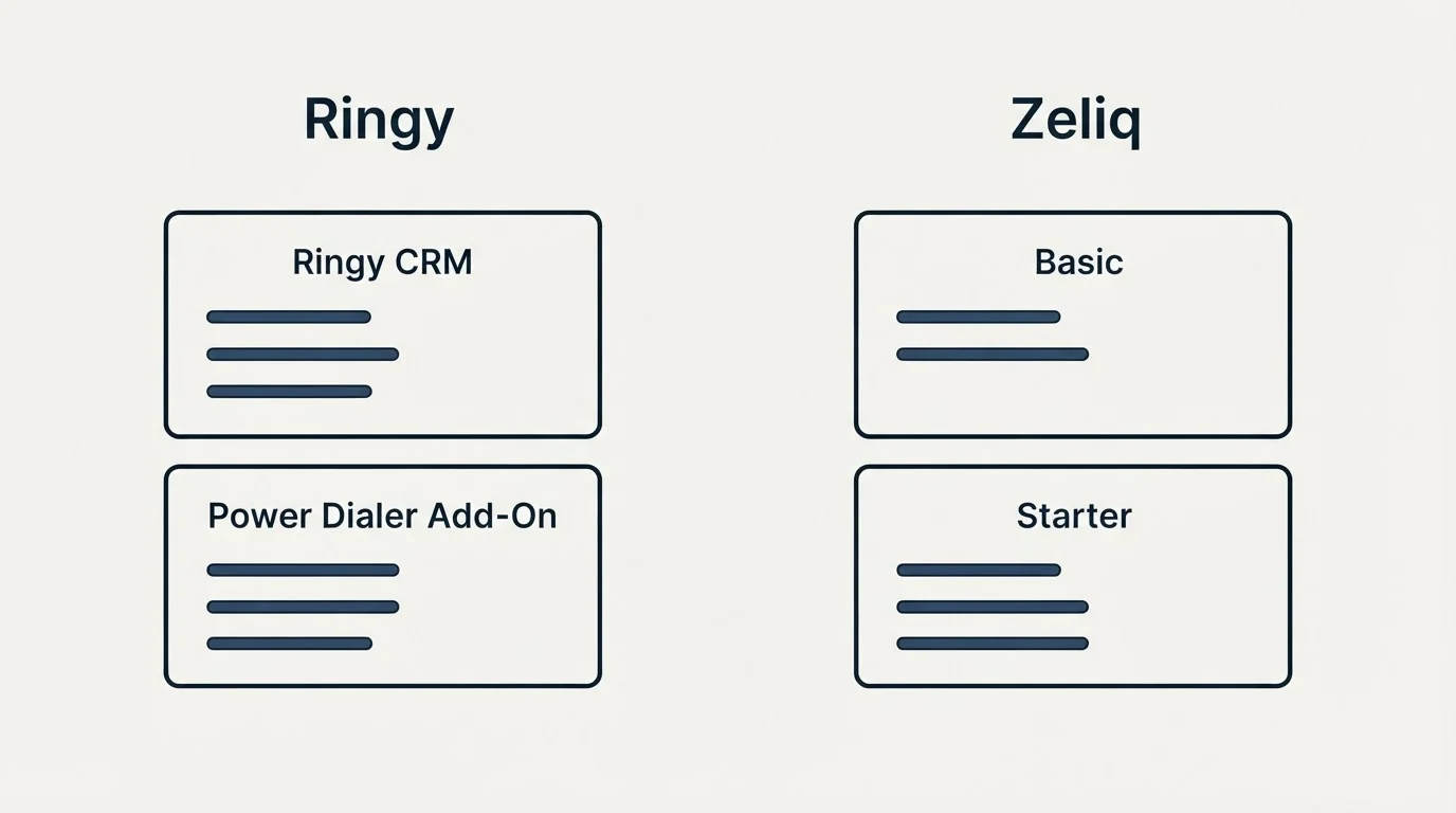 Pricing panels: Pricing Comparison (Ringy, Zeliq, Ringy CRM, Basic)