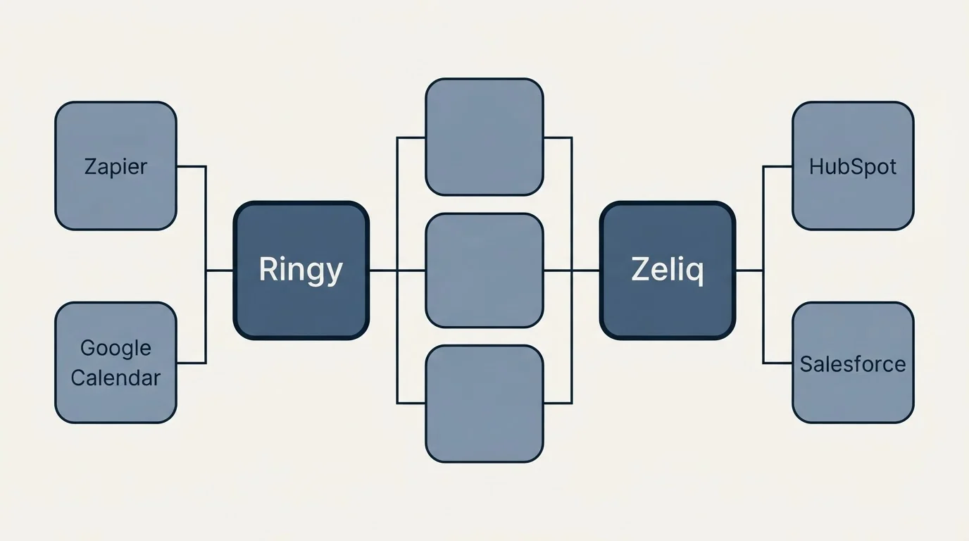 Integration flow: Integration Ecosystem (Ringy, Zeliq, Zapier, HubSpot)