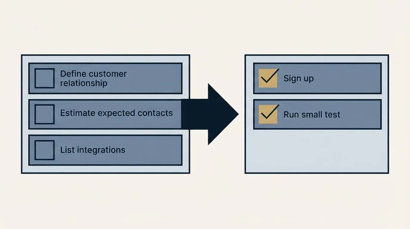Before-and-after steps: Getting Started Checklist (Define customer relationship, Estimate expected contacts, List integrations, Sign up)