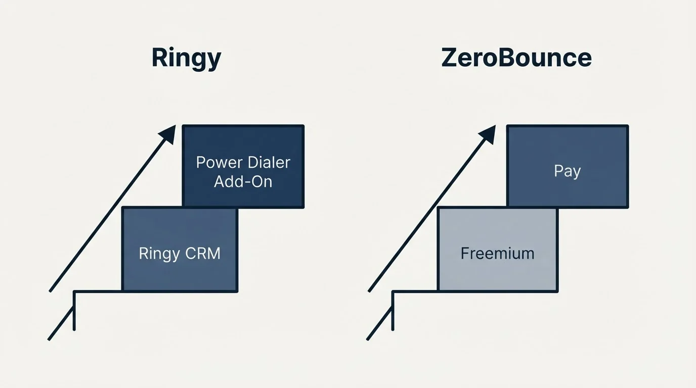 Pricing ladder: Pricing Comparison (Ringy, ZeroBounce, Ringy CRM, Freemium)