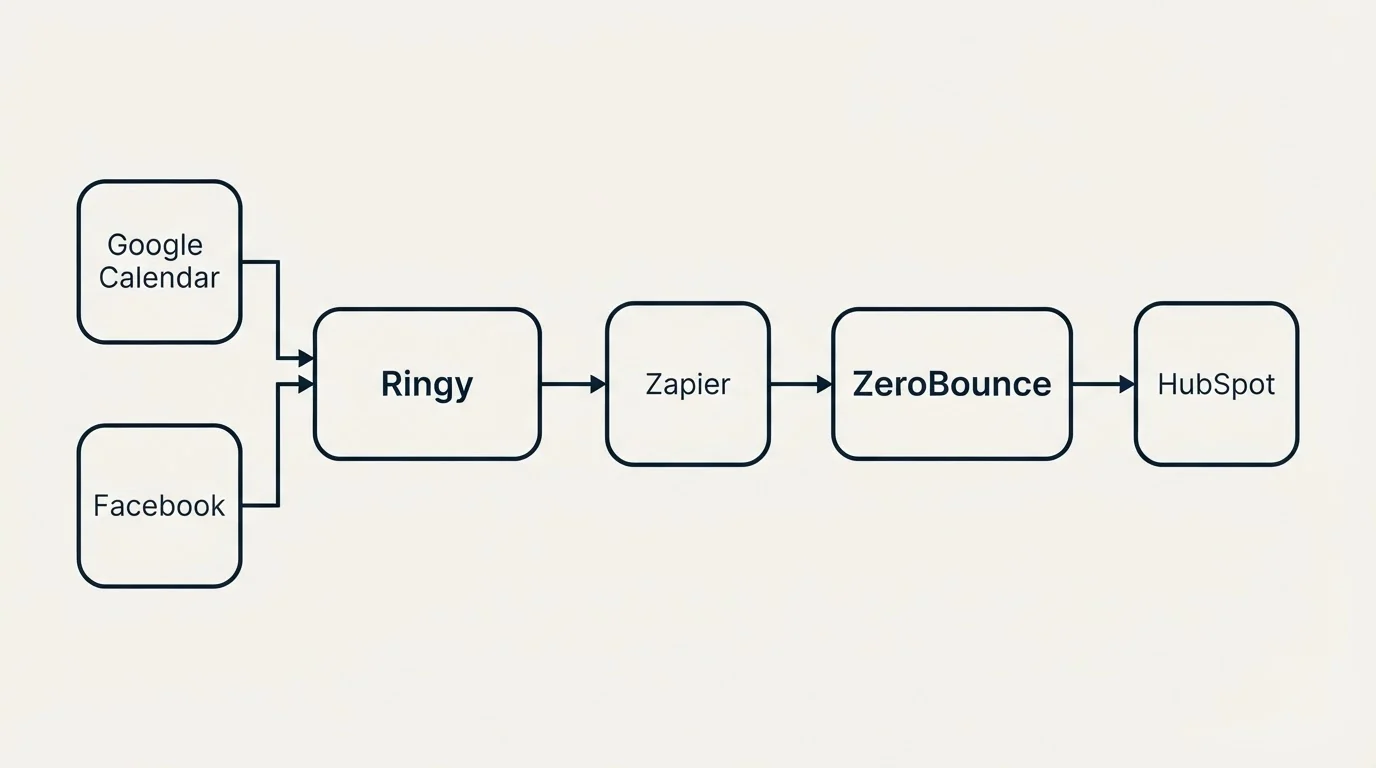 Integration schematic: Integration Ecosystem (Ringy, ZeroBounce, Zapier, Google Calendar)