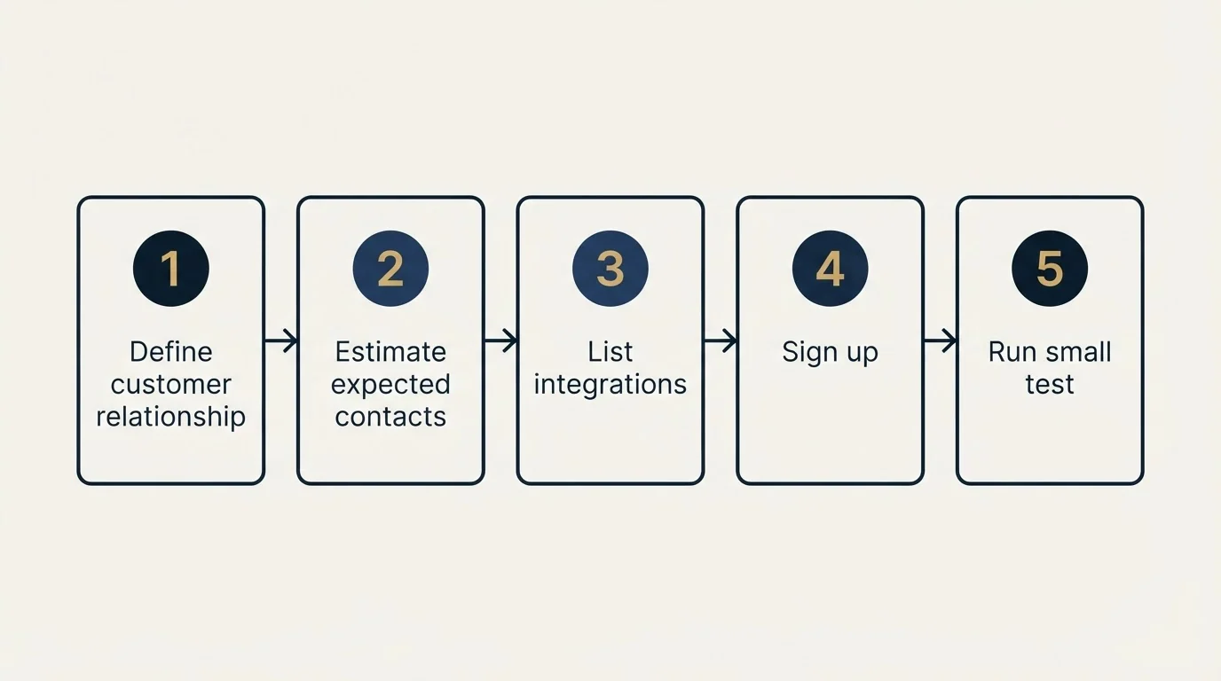 Step sequence: Getting Started Checklist (Define customer relationship, Estimate expected contacts, List integrations, Sign up)