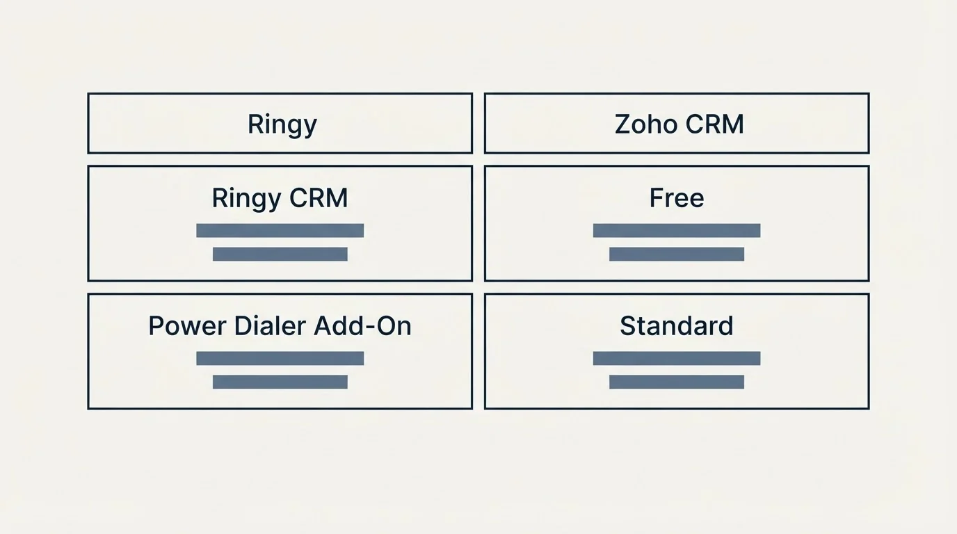 Pricing table: Pricing Comparison (Ringy, Zoho CRM, Ringy CRM, Free)