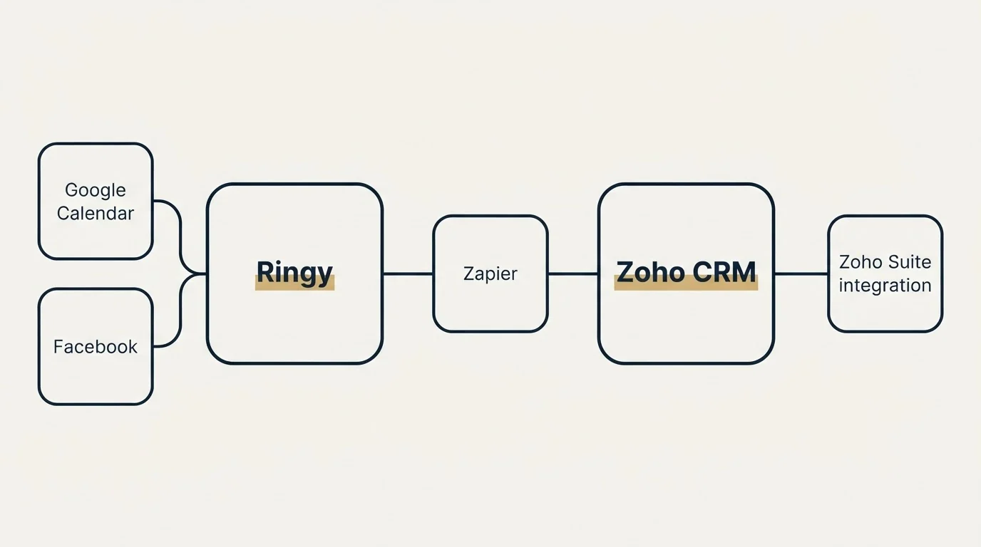 Integration schematic: Integration Ecosystem (Ringy, Zoho CRM, Zapier, Google Calendar)