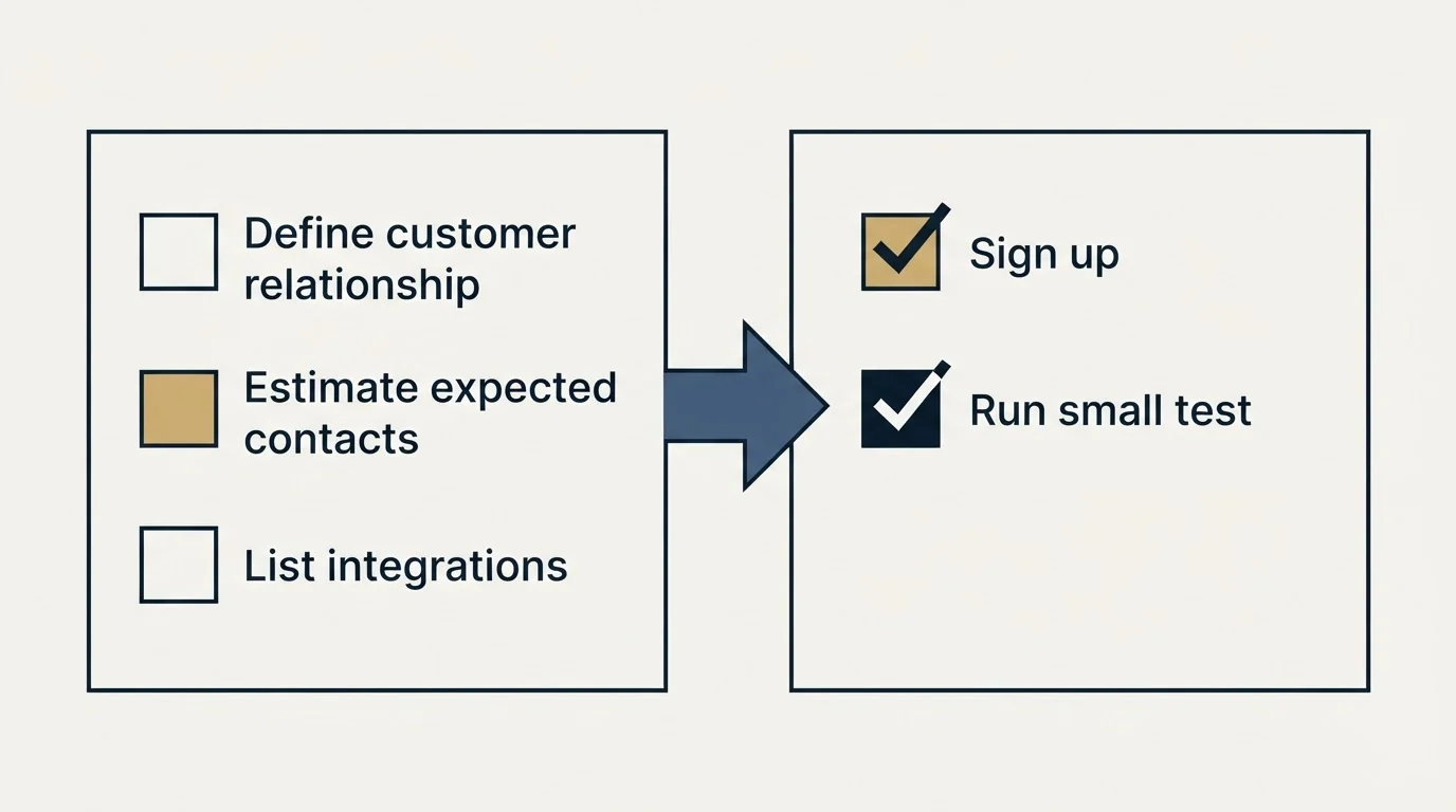 Before-and-after steps: Getting Started Checklist (Define customer relationship, Estimate expected contacts, List integrations, Sign up)