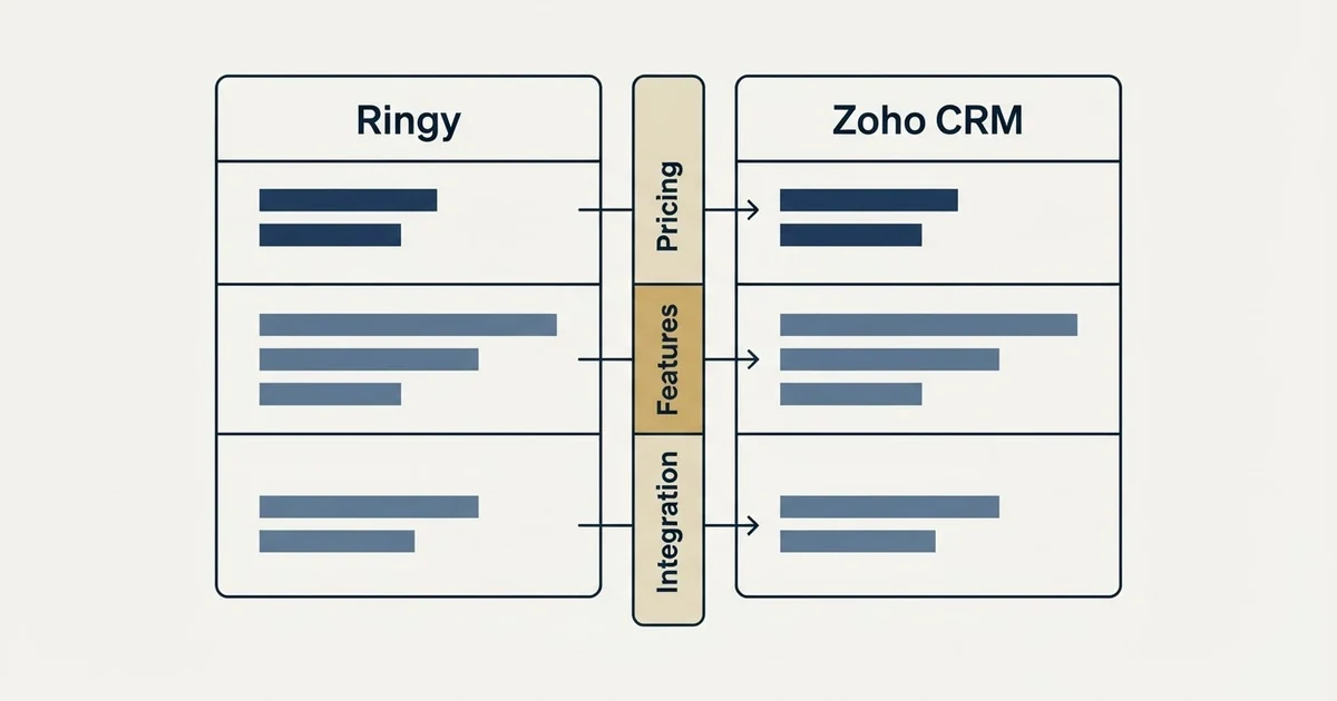 Comparison panel: Ringy vs Zoho CRM (Pricing, Features, Integration)