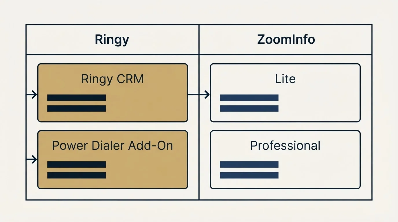 Pricing table: Pricing Comparison (Ringy, ZoomInfo, Ringy CRM, Lite)