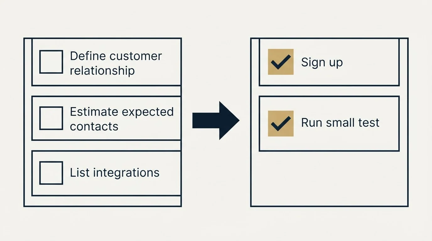 Before-and-after steps: Getting Started Checklist (Define customer relationship, Estimate expected contacts, List integrations, Sign up)