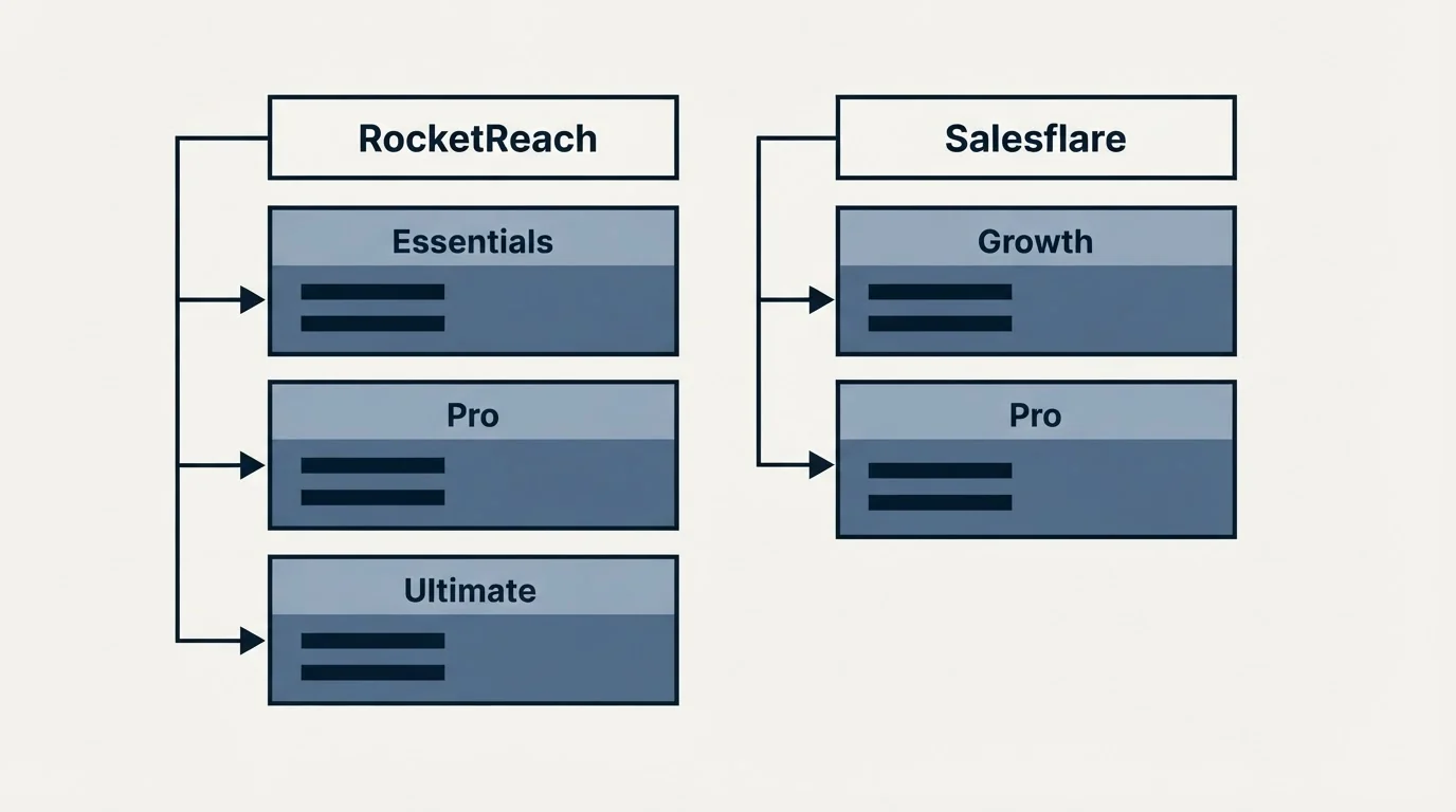 Pricing table: Pricing Comparison (RocketReach, Salesflare, Essentials, Growth)