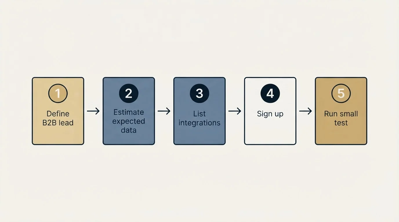 Step sequence: Getting Started Checklist (Define B2B lead, Estimate expected data, List integrations, Sign up)