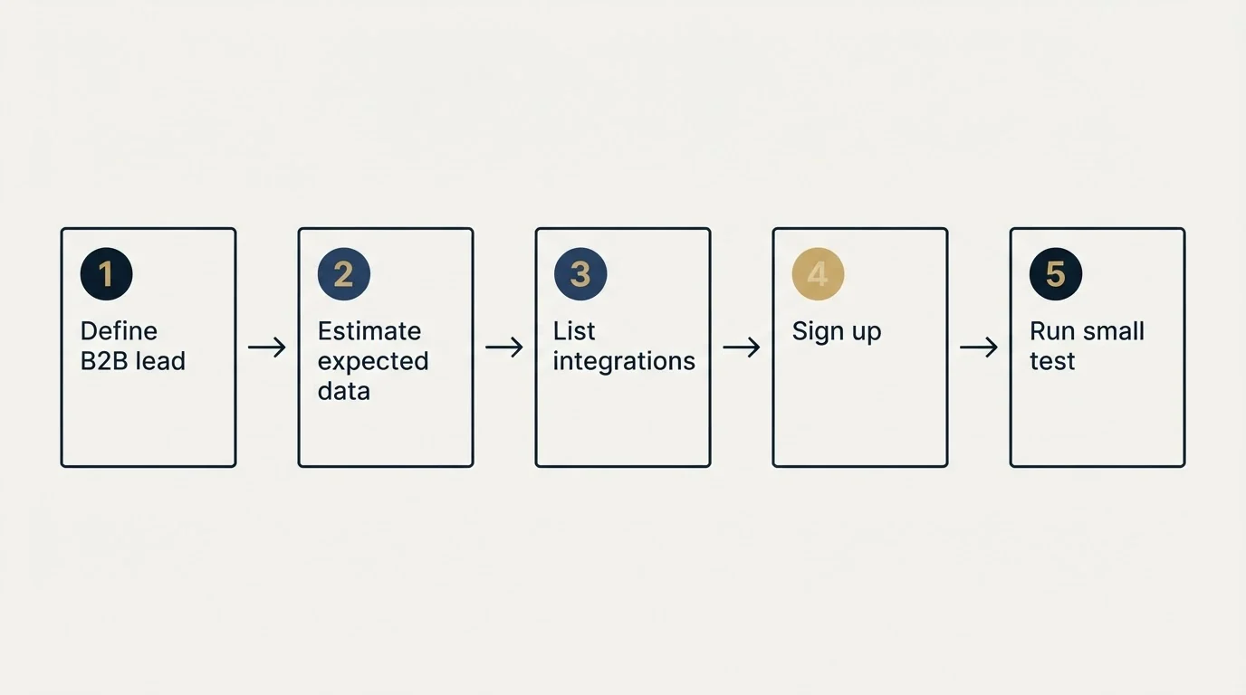 Step sequence: Getting Started Checklist (Define B2B lead, Estimate expected data, List integrations, Sign up)