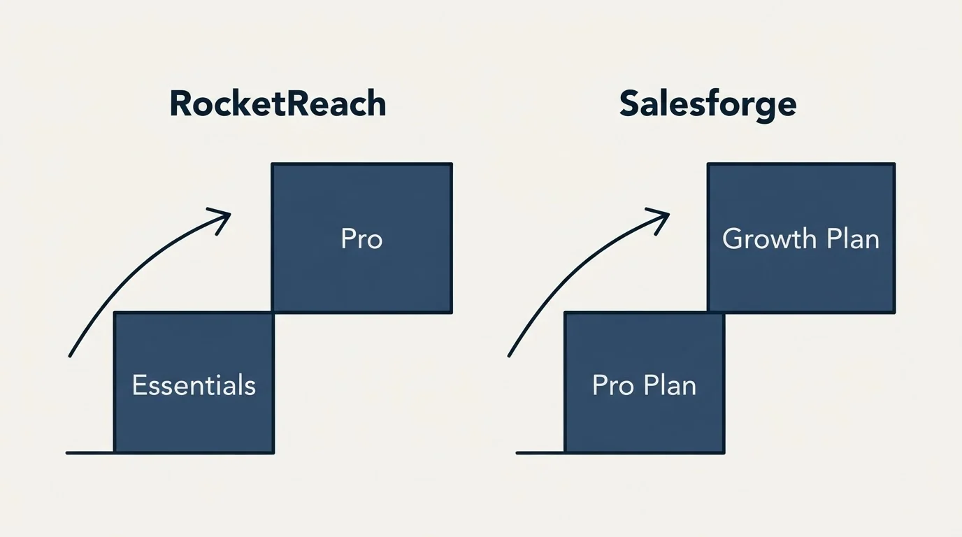 Pricing ladder: Pricing Comparison (RocketReach, Salesforge, Essentials, Pro Plan)