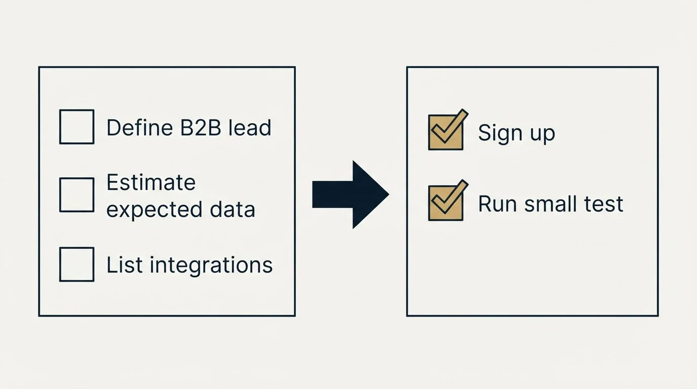 Before-and-after steps: Getting Started Checklist (Define B2B lead, Estimate expected data, List integrations, Sign up)