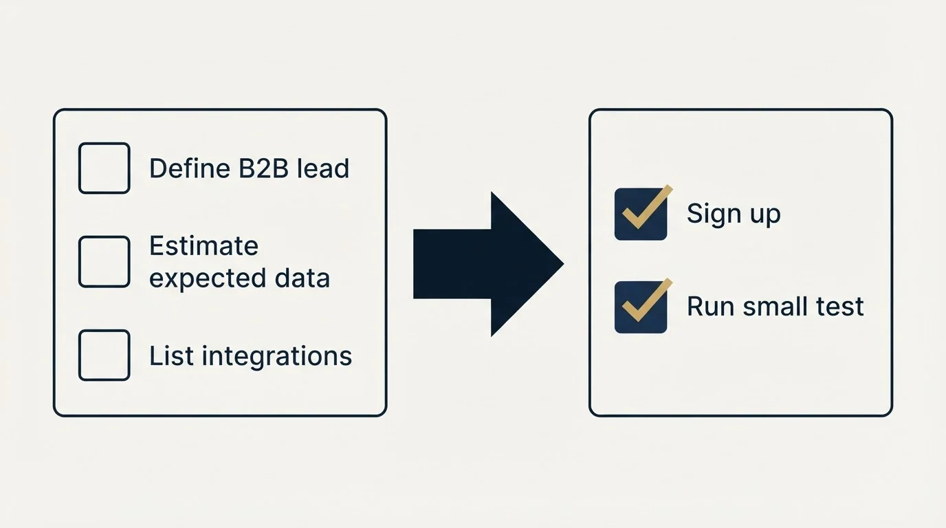 Before-and-after steps: Getting Started Checklist (Define B2B lead, Estimate expected data, List integrations, Sign up)