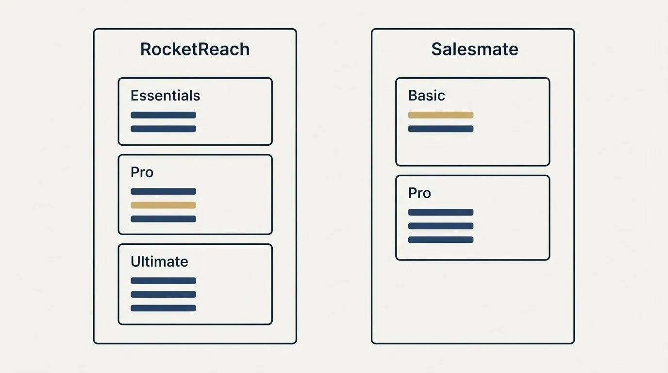 Pricing panels: Pricing Comparison (RocketReach, Salesmate, Essentials, Basic)
