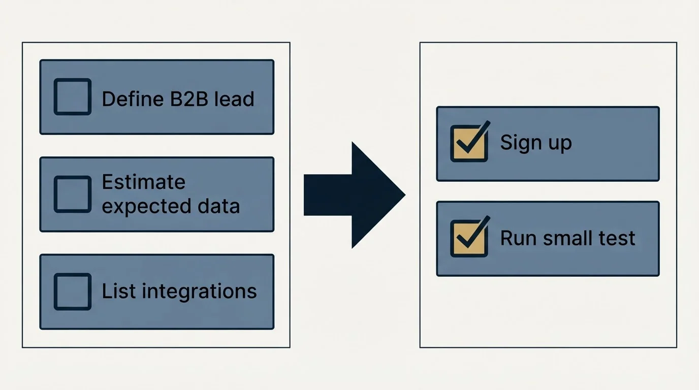 Before-and-after steps: Getting Started Checklist (Define B2B lead, Estimate expected data, List integrations, Sign up)