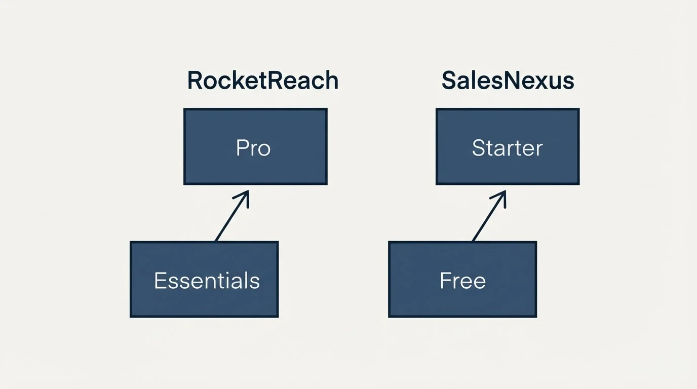 Pricing ladder: Pricing Comparison (RocketReach, SalesNexus, Essentials, Free)