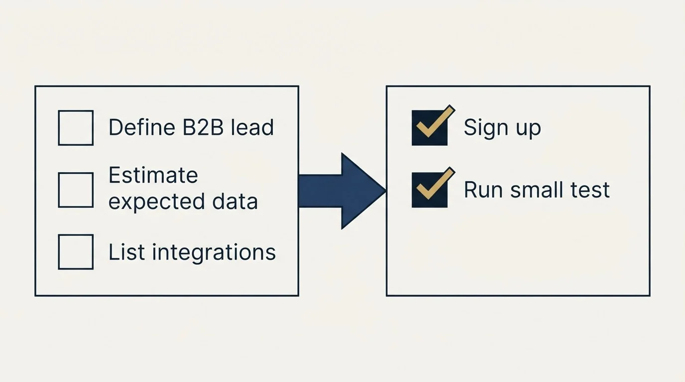 Before-and-after steps: Getting Started Checklist (Define B2B lead, Estimate expected data, List integrations, Sign up)