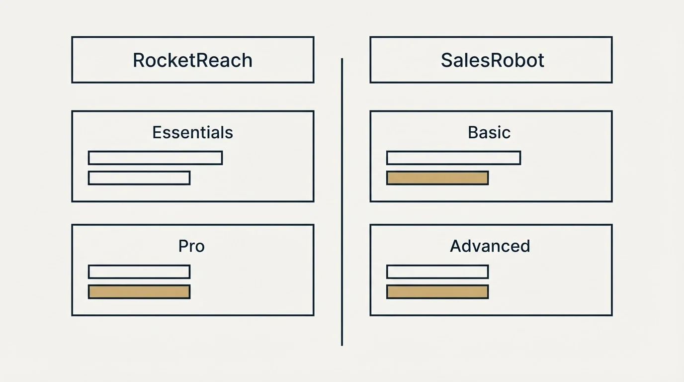 Pricing table: Pricing Comparison (RocketReach, SalesRobot, Essentials, Basic)
