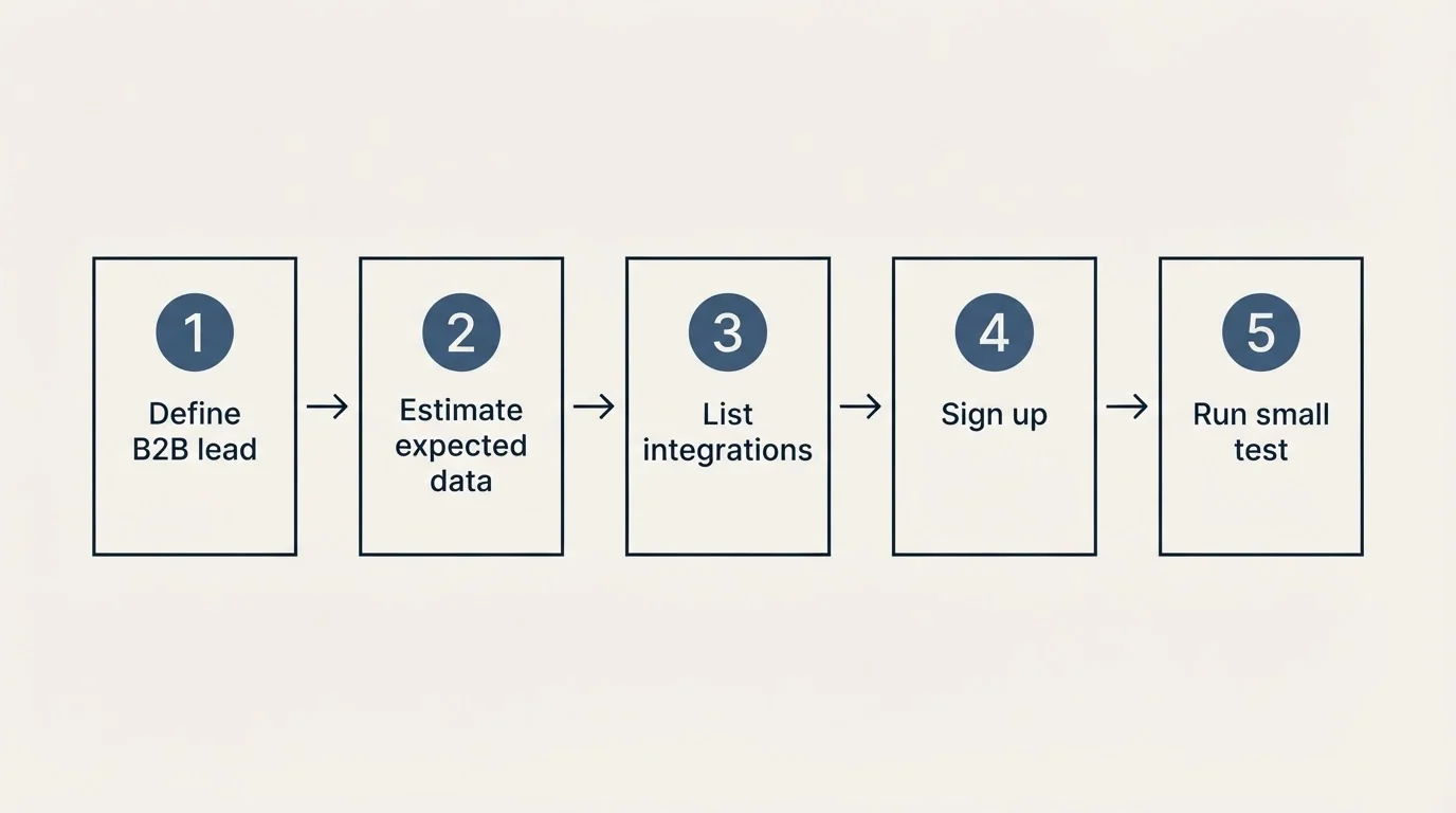 Step sequence: Getting Started Checklist (Define B2B lead, Estimate expected data, List integrations, Sign up)