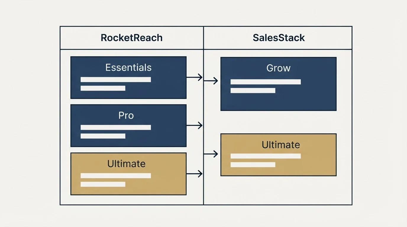 Pricing table: Pricing Comparison (RocketReach, SalesStack, Essentials, Grow)