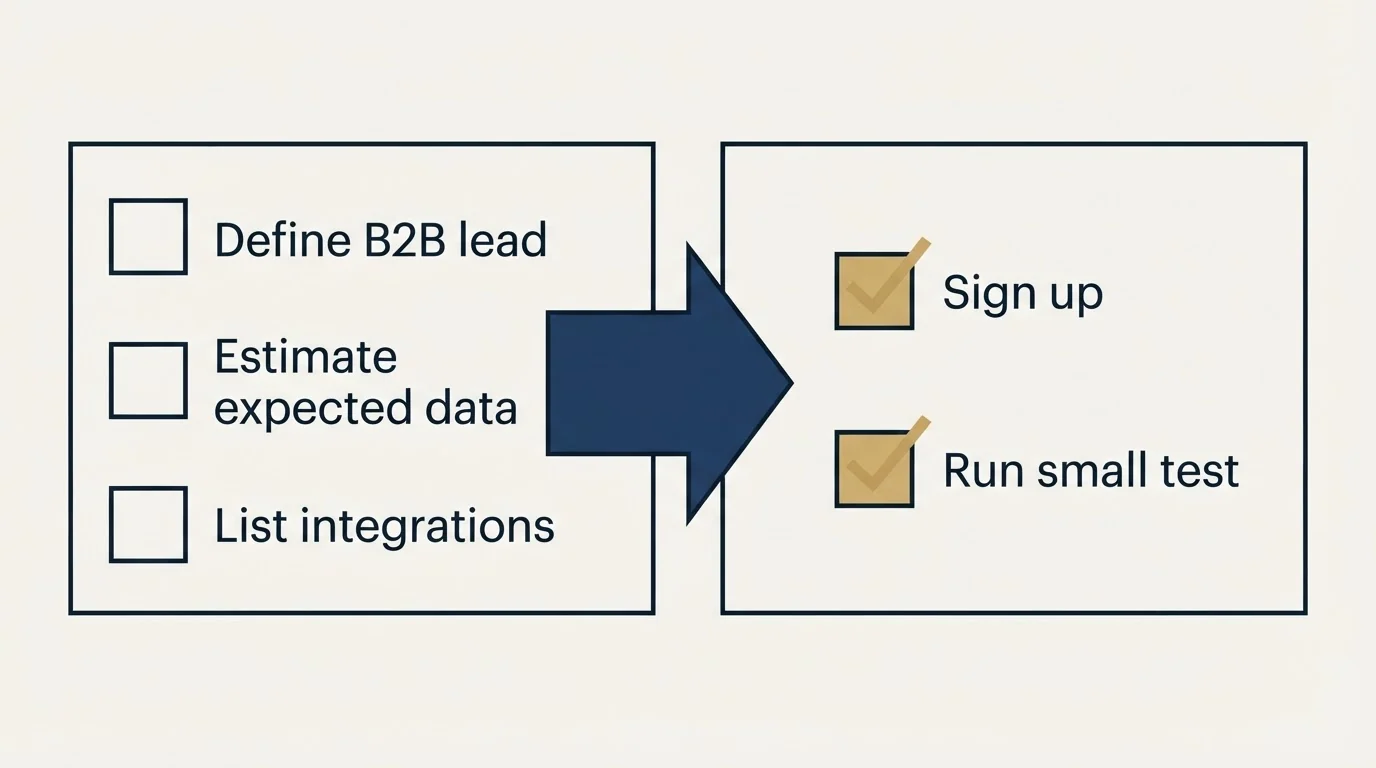 Before-and-after steps: Getting Started Checklist (Define B2B lead, Estimate expected data, List integrations, Sign up)