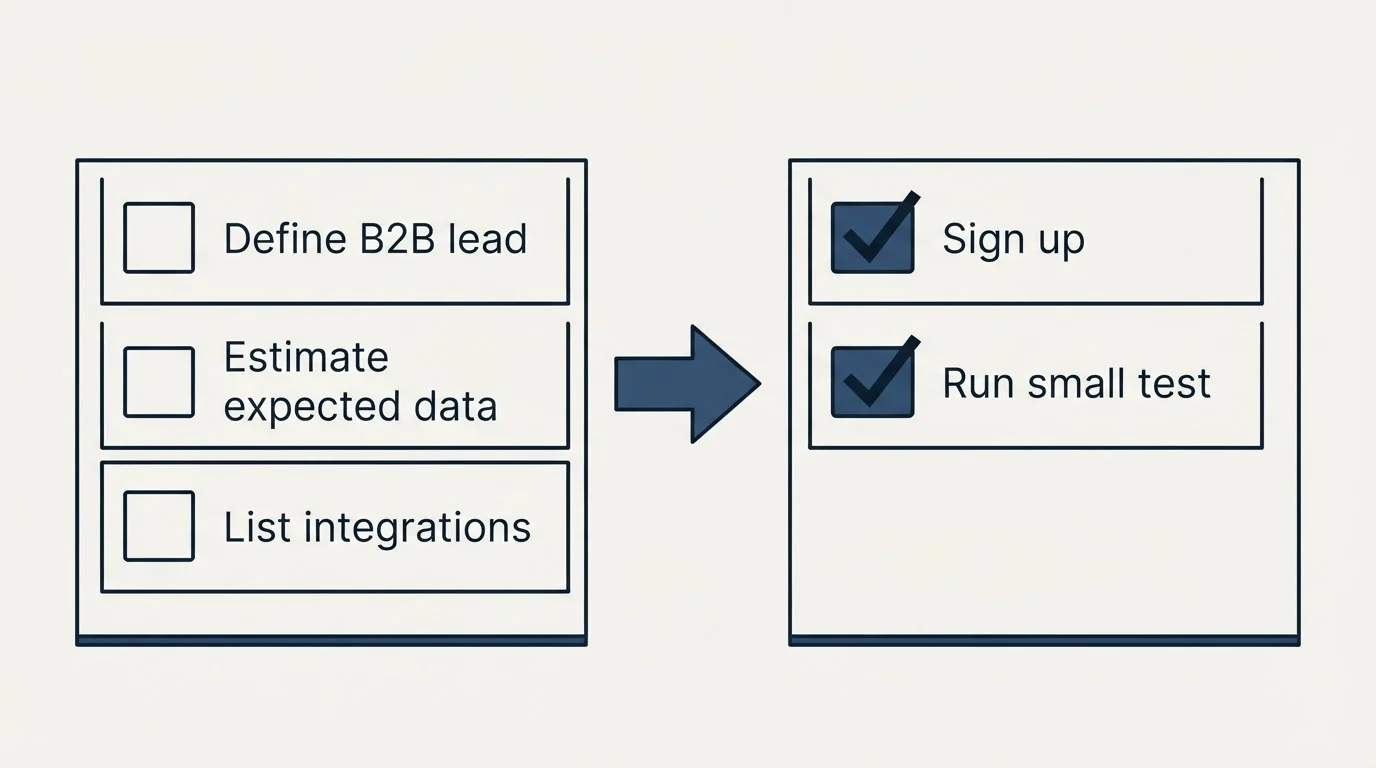 Before-and-after steps: Getting Started Checklist (Define B2B lead, Estimate expected data, List integrations, Sign up)
