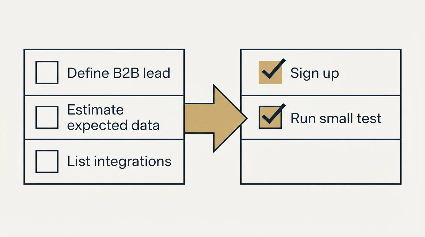 Before-and-after steps: Getting Started Checklist (Define B2B lead, Estimate expected data, List integrations, Sign up)