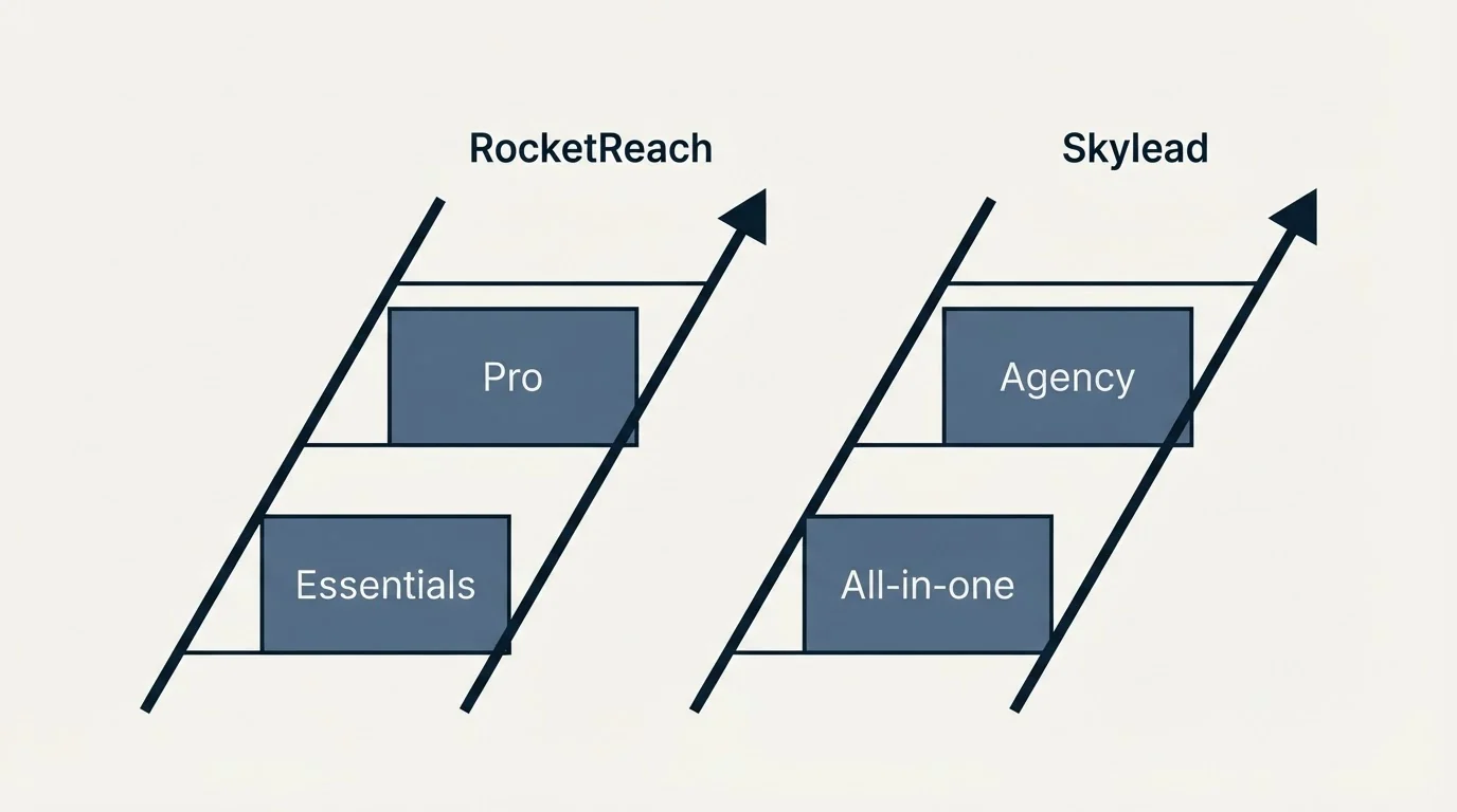 Pricing ladder: Pricing Comparison (RocketReach, Skylead, Essentials, All-in-one)