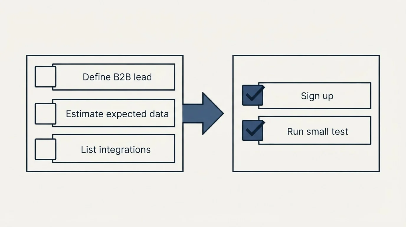 Before-and-after steps: Getting Started Checklist (Define B2B lead, Estimate expected data, List integrations, Sign up)