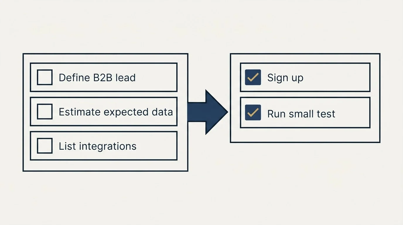 Before-and-after steps: Getting Started Checklist (Define B2B lead, Estimate expected data, List integrations, Sign up)