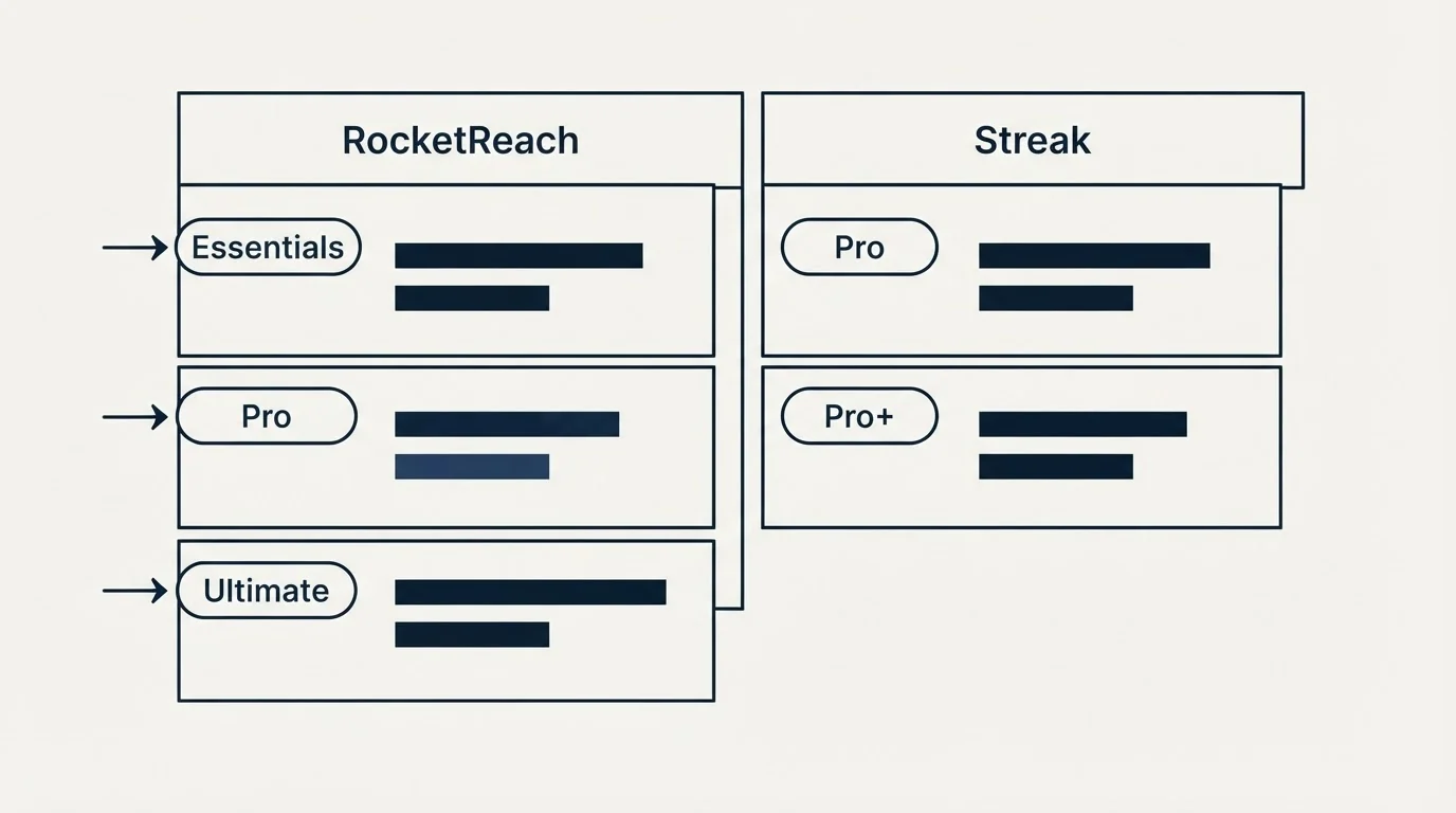 Pricing table: Pricing Comparison (RocketReach, Streak, Essentials, Pro)