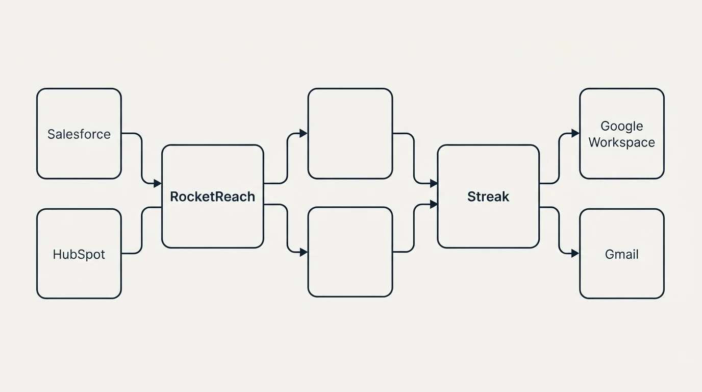 Integration schematic: Integration Ecosystem (RocketReach, Streak, Salesforce, Google Workspace)